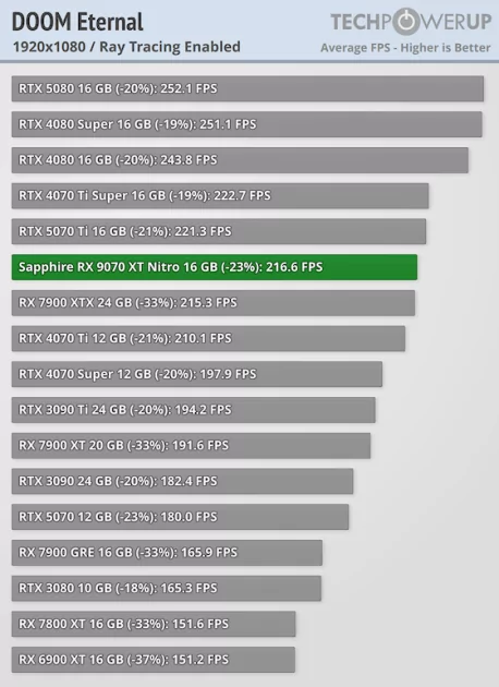 Производительность RTX 5070 Ti по более выгодной цене: обзор стильной Sapphire Radeon RX 9070 XT Nitro+ — Трассировка лучей. 7