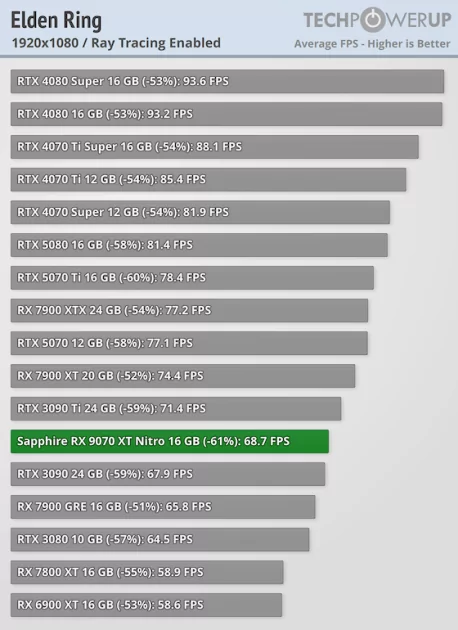 Производительность RTX 5070 Ti по более выгодной цене: обзор стильной Sapphire Radeon RX 9070 XT Nitro+ — Трассировка лучей. 10