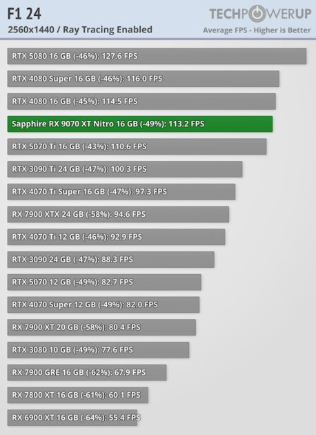 Производительность RTX 5070 Ti по более выгодной цене: обзор стильной Sapphire Radeon RX 9070 XT Nitro+ — Трассировка лучей. 14