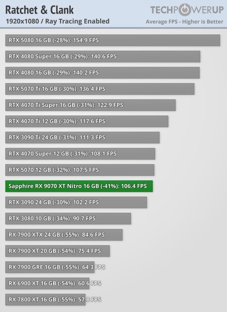 Производительность RTX 5070 Ti по более выгодной цене: обзор стильной Sapphire Radeon RX 9070 XT Nitro+ — Трассировка лучей. 19