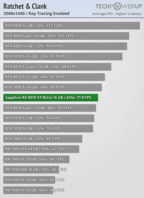 Производительность RTX 5070 Ti по более выгодной цене: обзор стильной Sapphire Radeon RX 9070 XT Nitro+ — Трассировка лучей. 20