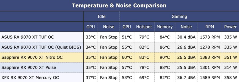 Производительность RTX 5070 Ti по более выгодной цене: обзор стильной Sapphire Radeon RX 9070 XT Nitro+ — Температура и шум. 1