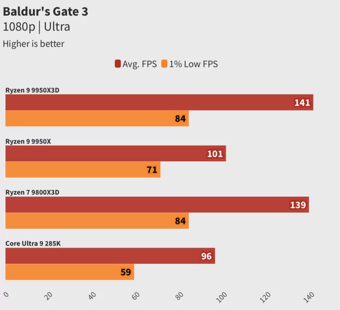 Обзор Ryzen 9 9950X3D: лучший процессор, но я не рекомендую его брать всем и каждому — Тесты Игр. 2