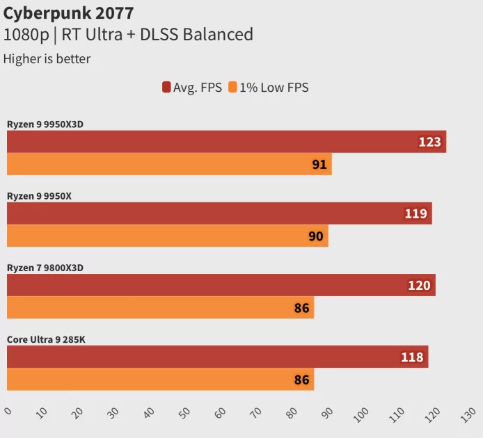 Обзор Ryzen 9 9950X3D: лучший процессор, но я не рекомендую его брать всем и каждому — Тесты Игр. 3