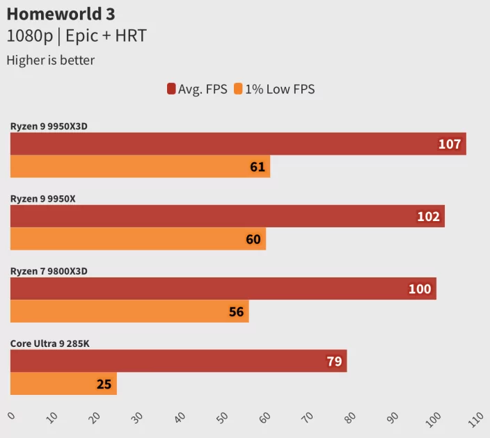 Обзор Ryzen 9 9950X3D: лучший процессор, но я не рекомендую его брать всем и каждому — Тесты Игр. 4