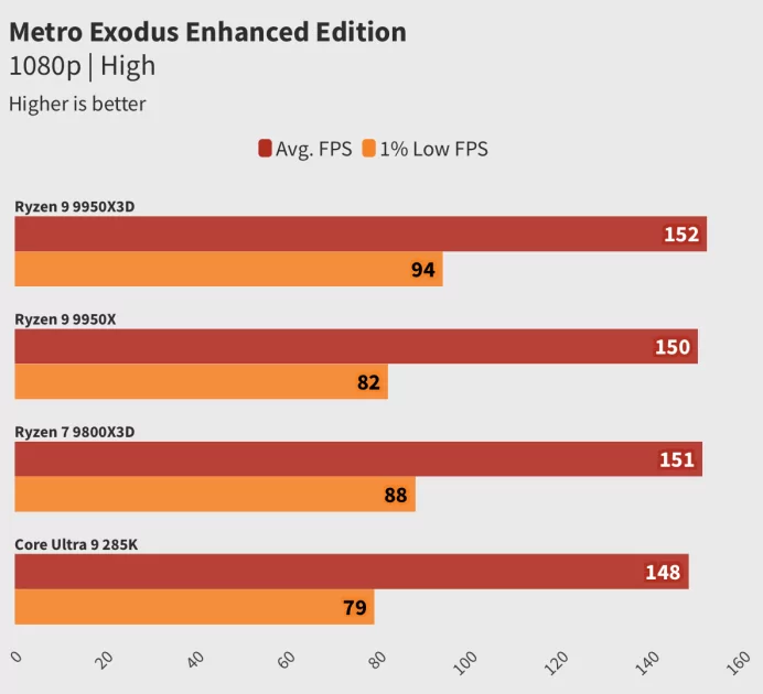 Обзор Ryzen 9 9950X3D: лучший процессор, но я не рекомендую его брать всем и каждому — Тесты Игр. 5