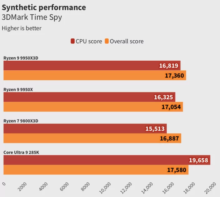 Обзор Ryzen 9 9950X3D: лучший процессор, но я не рекомендую его брать всем и каждому — Тесты Игр. 8