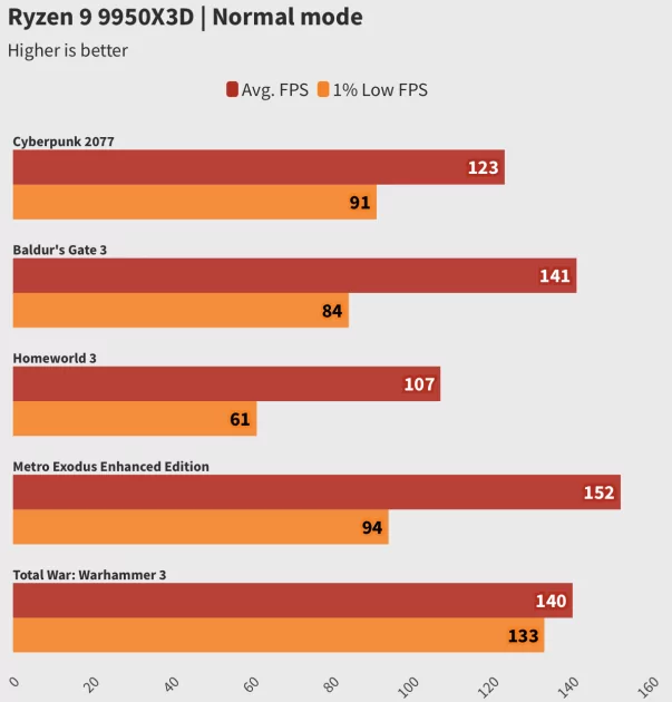 Обзор Ryzen 9 9950X3D: лучший процессор, но я не рекомендую его брать всем и каждому — Тесты Игр. 9