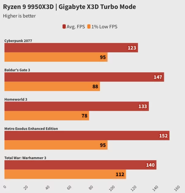 Обзор Ryzen 9 9950X3D: лучший процессор, но я не рекомендую его брать всем и каждому — Тесты Игр. 10