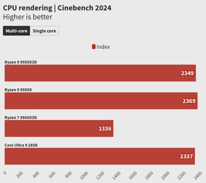 Обзор Ryzen 9 9950X3D: лучший процессор, но я не рекомендую его брать всем и каждому — Тесты Создания контента. 1