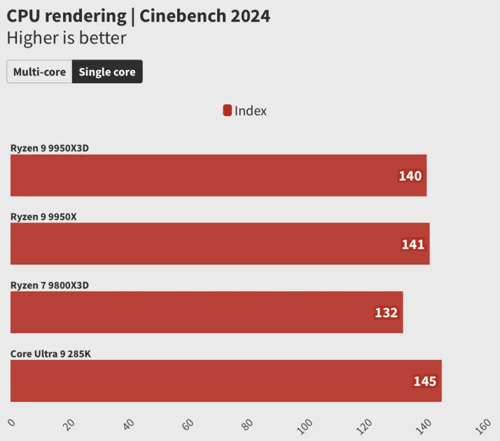 Обзор Ryzen 9 9950X3D: лучший процессор, но я не рекомендую его брать всем и каждому — Тесты Создания контента. 2