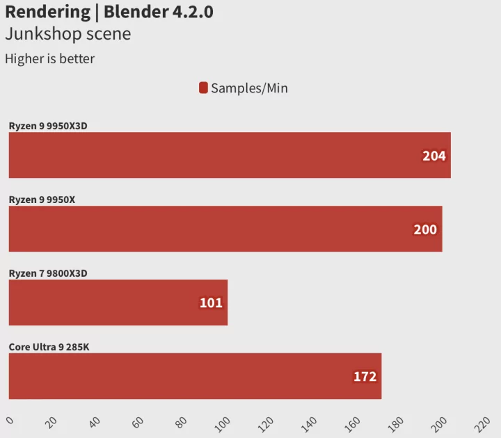 Обзор Ryzen 9 9950X3D: лучший процессор, но я не рекомендую его брать всем и каждому — Тесты Создания контента. 3