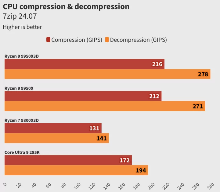 Обзор Ryzen 9 9950X3D: лучший процессор, но я не рекомендую его брать всем и каждому — Тесты Создания контента. 4