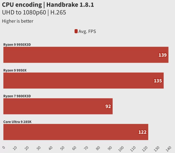 Обзор Ryzen 9 9950X3D: лучший процессор, но я не рекомендую его брать всем и каждому — Тесты Создания контента. 5