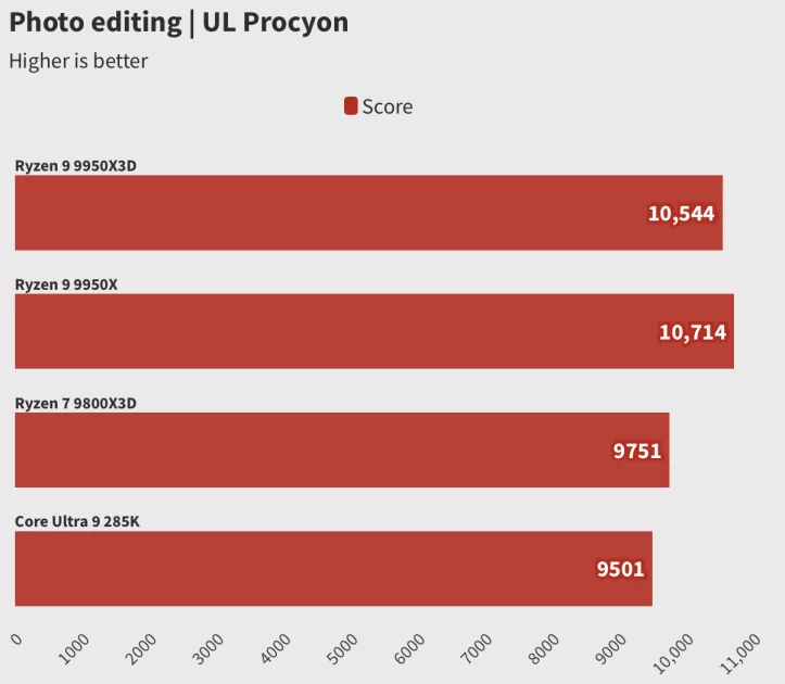 Обзор Ryzen 9 9950X3D: лучший процессор, но я не рекомендую его брать всем и каждому — Тесты Создания контента. 6