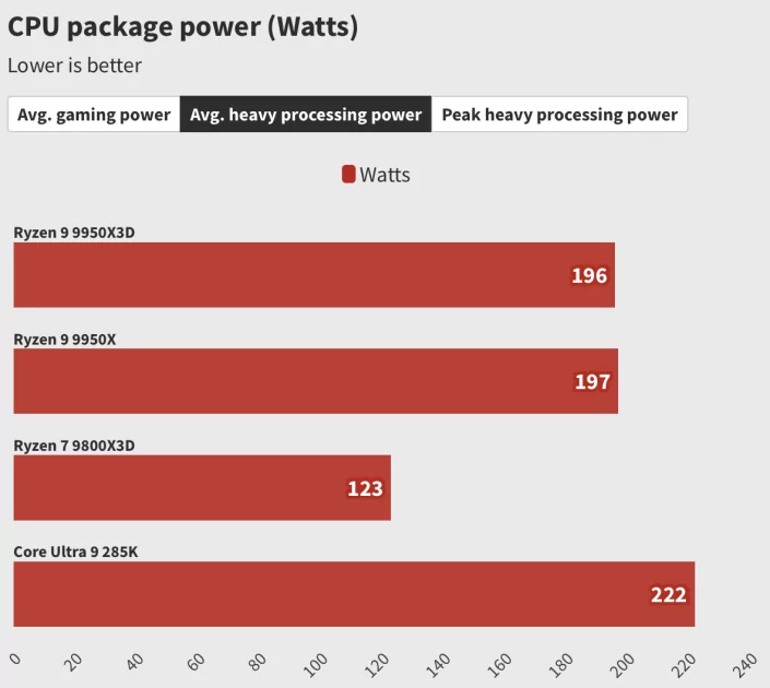 Обзор Ryzen 9 9950X3D: лучший процессор, но я не рекомендую его брать всем и каждому — Отзыв. 3