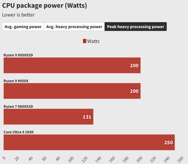 Обзор Ryzen 9 9950X3D: лучший процессор, но я не рекомендую его брать всем и каждому — Отзыв. 4