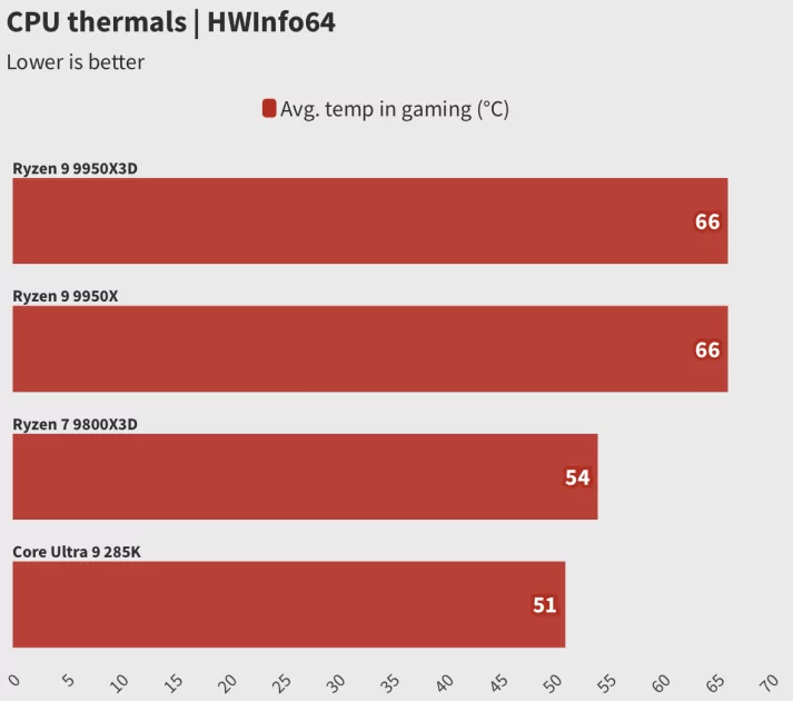 Обзор Ryzen 9 9950X3D: лучший процессор, но я не рекомендую его брать всем и каждому — Отзыв. 5