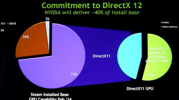 DirectX 12 вышел на все платформы Microsoft а также на совместимые GPU