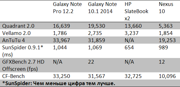 Обзор Samsung Galaxy Note Pro 12.2: планшет, который доказывает, что больше не всегда означает лучше