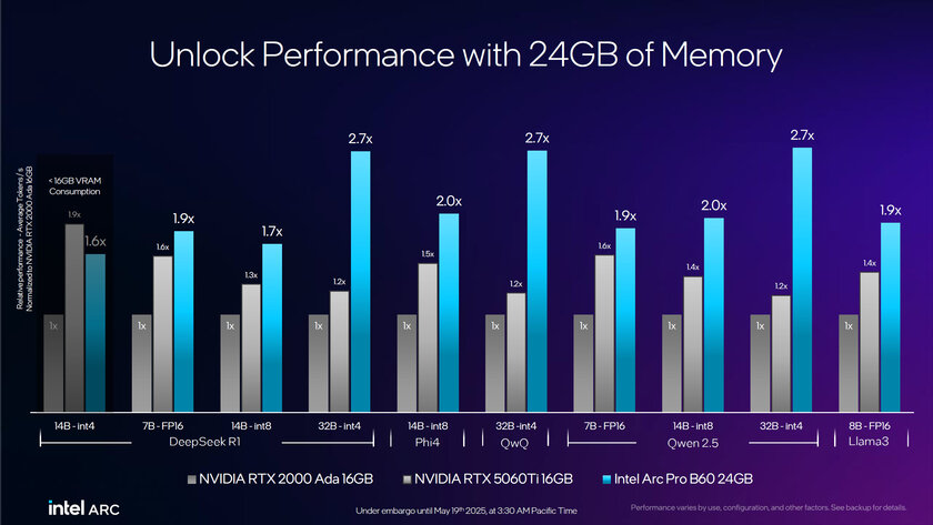 Intel представила Arc Pro B50 и B60 — профессиональные видеокарты с 3-кратным ускорением в ИИ-задачах