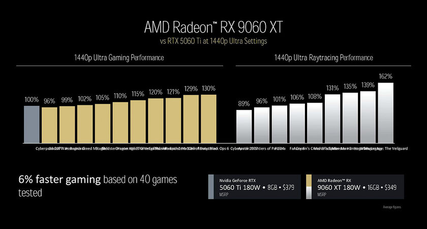 AMD представила RX 9060 XT: она будет тягаться с RTX 5060 и RTX 5060 Ti
