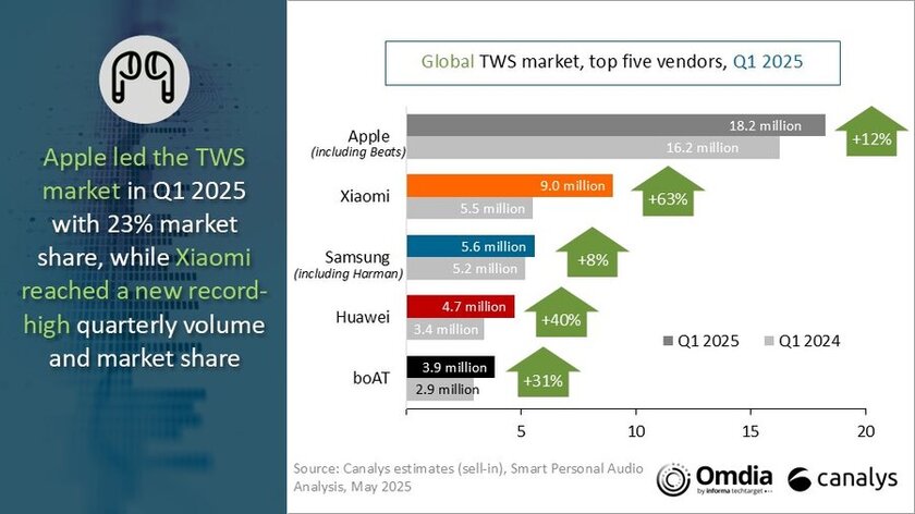 Xiaomi достигла рекордных продаж TWS-наушников — компания уступает только Apple