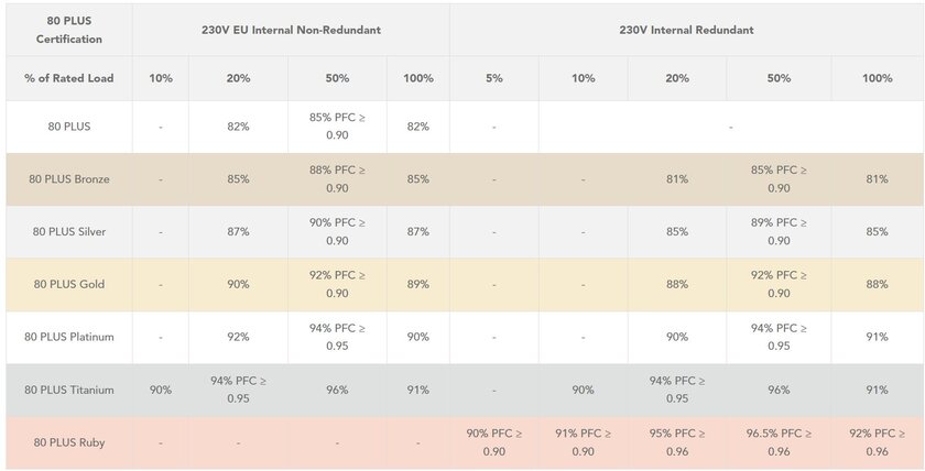 Новый стандарт блоков питания 80 PLUS Ruby повышает КПД до 96,5%