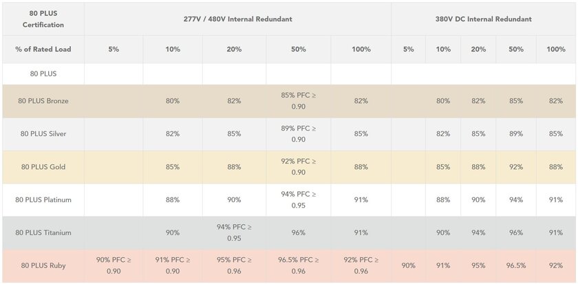 Новый стандарт блоков питания 80 PLUS Ruby повышает КПД до 96,5%