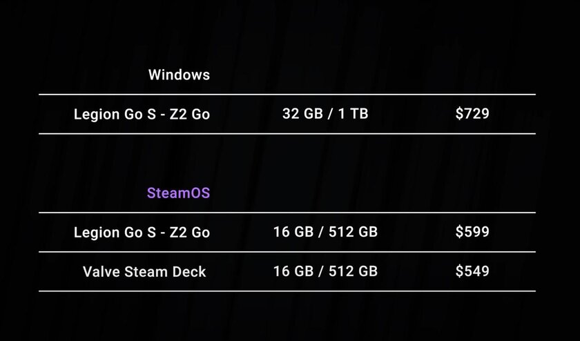 Инсайдер: Microsoft отложила разработку конкурента Steam Deck ради улучшения Windows 11