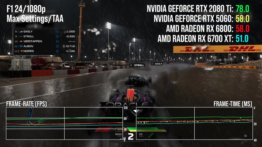 Древнюю RTX 2080 Ti сравнили с RTX 5060: «старичок» во многих играх набирает больше FPS