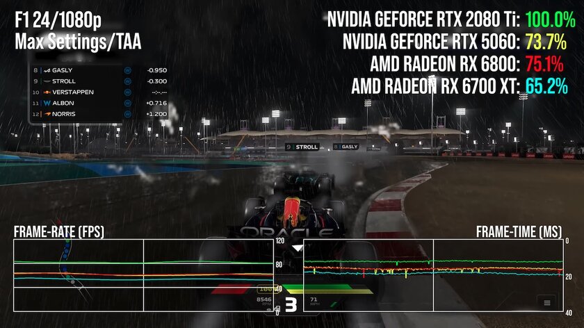 Древнюю RTX 2080 Ti сравнили с RTX 5060: «старичок» во многих играх набирает больше FPS