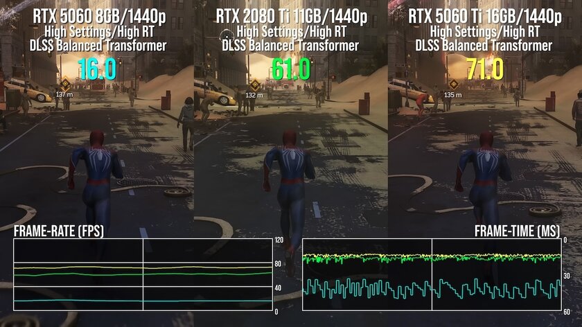 Древнюю RTX 2080 Ti сравнили с RTX 5060: «старичок» во многих играх набирает больше FPS
