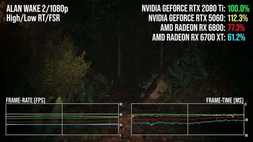 Древнюю RTX 2080 Ti сравнили с RTX 5060: «старичок» во многих играх набирает больше FPS