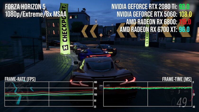 Древнюю RTX 2080 Ti сравнили с RTX 5060: «старичок» во многих играх набирает больше FPS