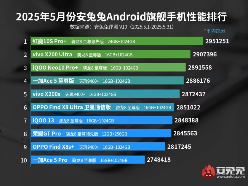 Опубликован майский рейтинг самых мощных Android-смартфонов. Кто возглавил список
