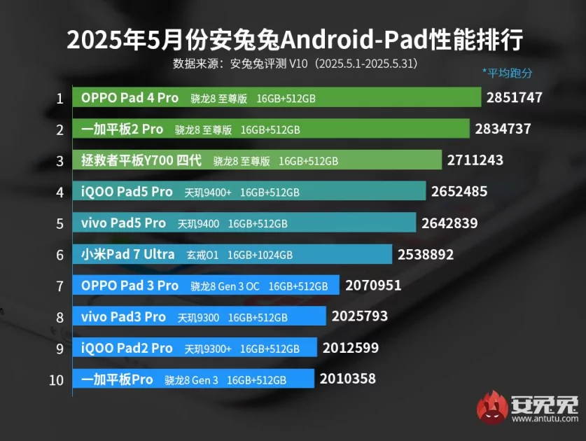 Опубликован майский рейтинг самых мощных Android-смартфонов. Кто возглавил список