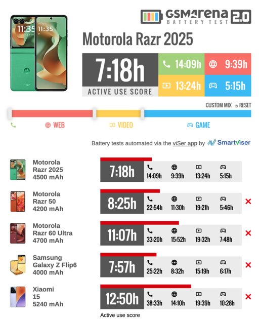 Шикарный дисплей, неплохие камеры и минимум апгрейдов: обзор Motorola Razr 60 — Автономность и зарядка. 1