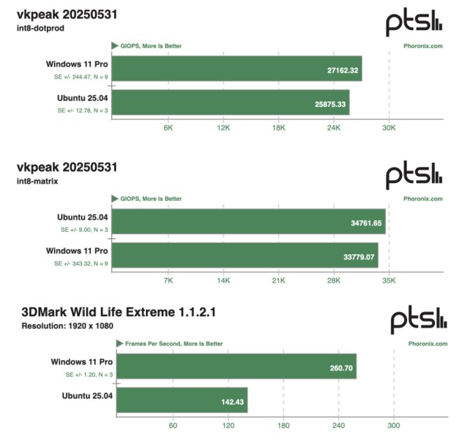 Ryzen AI Max PRO 390 протестировали в Windows и Ubuntu: Linux лучше по всем фронтам
