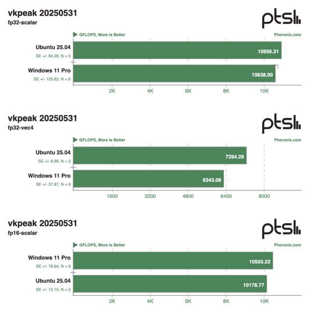 Ryzen AI Max PRO 390 протестировали в Windows и Ubuntu: Linux лучше по всем фронтам