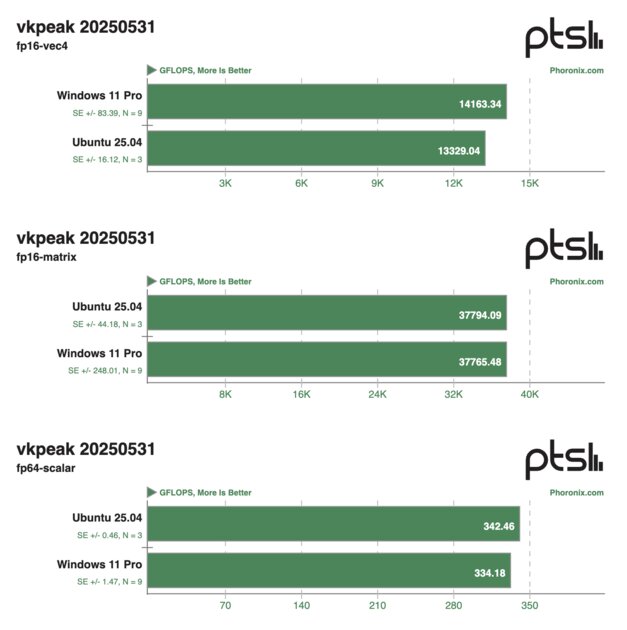 Ryzen AI Max PRO 390 протестировали в Windows и Ubuntu: Linux лучше по всем фронтам