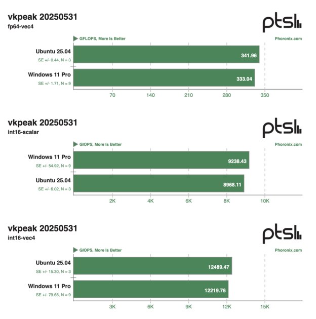 Ryzen AI Max PRO 390 протестировали в Windows и Ubuntu: Linux лучше по всем фронтам