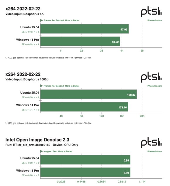 Ryzen AI Max PRO 390 протестировали в Windows и Ubuntu: Linux лучше по всем фронтам