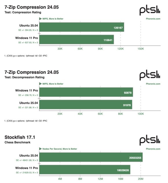 Ryzen AI Max PRO 390 протестировали в Windows и Ubuntu: Linux лучше по всем фронтам
