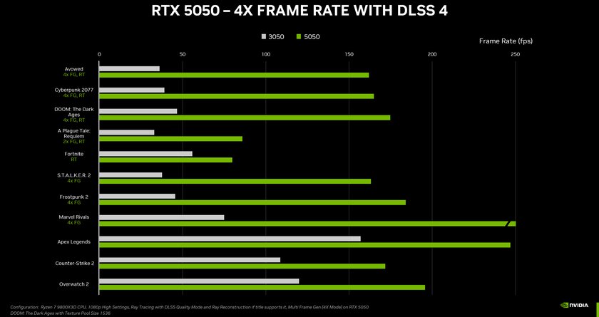 NVIDIA представила RTX 5050: самую доступную геймерскую карту поколения Blackwell
