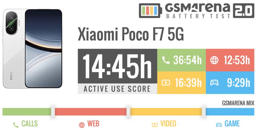 Обзор POCO F7: этим смартфоном POCO обставила саму Xiaomi — да, такое возможно — Автономность. 1