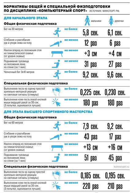 180 кликов за 30 секунд — Минспорта РФ предложил новые нормативы для киберспортсменов