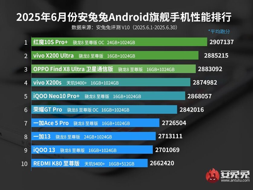 Монстры производительности — какие Android-смартфоны оказались самыми мощными в июне
