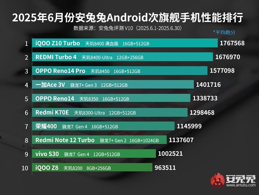 Монстры производительности — какие Android-смартфоны оказались самыми мощными в июне