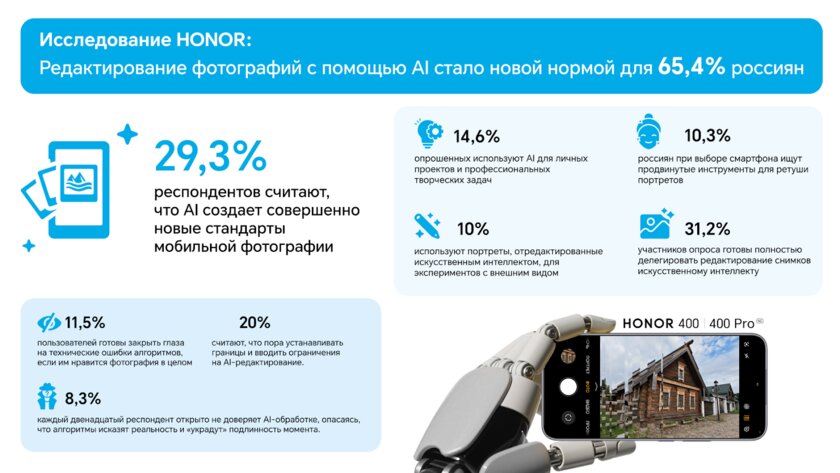 65,4% россиян используют ИИ для редактирования фото: HONOR провела исследование